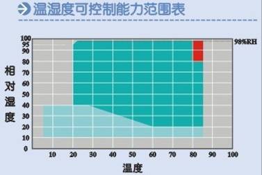 可程式恒溫恒濕試驗箱